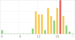 Online Time Chart