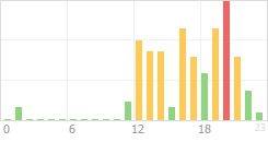 Online Time Chart