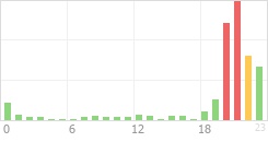 Online Time Chart