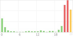 Online Time Chart