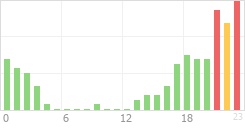 Online Time Chart