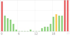 Online Time Chart