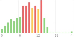 Online Time Chart