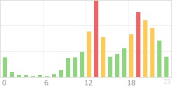 Online Time Chart