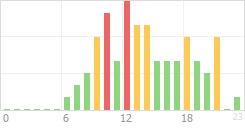 Online Time Chart