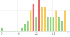 Online Time Chart