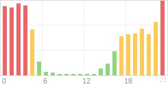 Online Time Chart