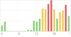 Online Time Chart