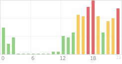 Online Time Chart