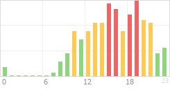 Online Time Chart