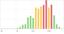 Online Time Chart