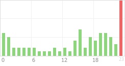 Online Time Chart