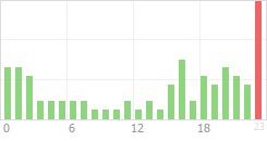 Online Time Chart