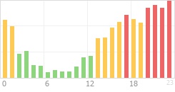 Online Time Chart