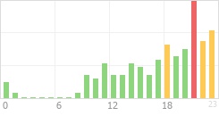 Online Time Chart