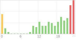 Online Time Chart