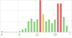 Online Time Chart