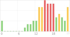 Online Time Chart