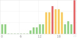 Online Time Chart