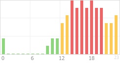 Online Time Chart