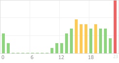 Online Time Chart