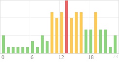 Online Time Chart