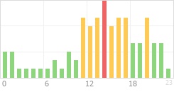 Online Time Chart