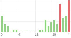 Online Time Chart