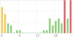 Online Time Chart