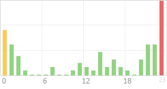 Online Time Chart