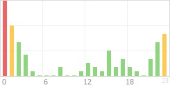 Online Time Chart