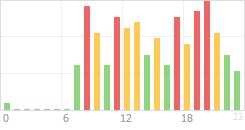 Online Time Chart