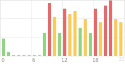 Online Time Chart