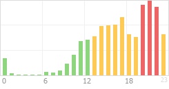 Online Time Chart