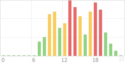 Online Time Chart