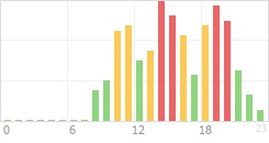 Online Time Chart