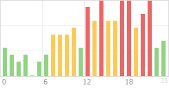 Online Time Chart