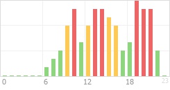 Online Time Chart