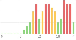 Online Time Chart