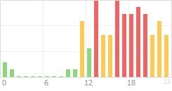 Online Time Chart