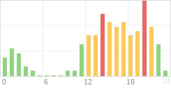 Online Time Chart