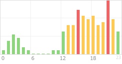 Online Time Chart