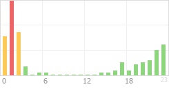 Online Time Chart