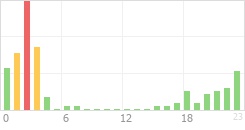 Online Time Chart