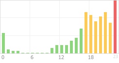 Online Time Chart