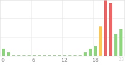 Online Time Chart