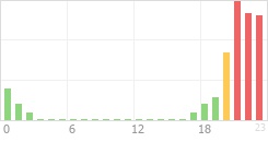 Online Time Chart