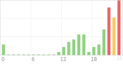 Online Time Chart