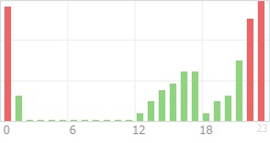 Online Time Chart