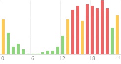 Online Time Chart